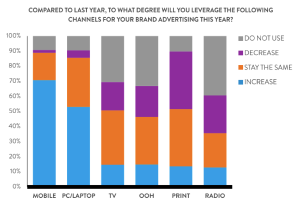 Advertising Channels for Brands