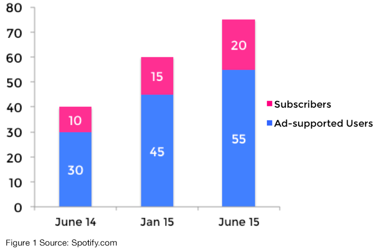 Spotify Subscriber Numbers | XAPPAI