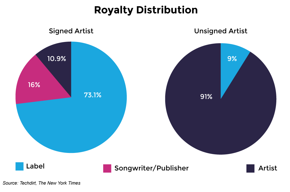 royalty-distribution-signed-vs-unsigned-artists | XAPPAI