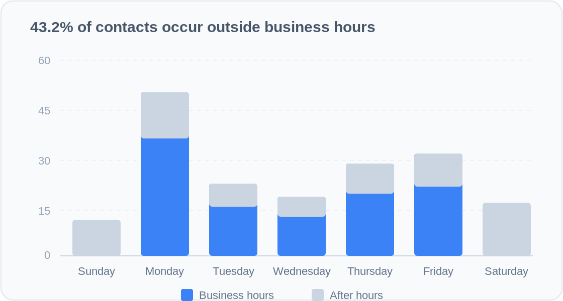 43.2% of contacts occur outside business hours - chart showing after-hours engagement by day of week